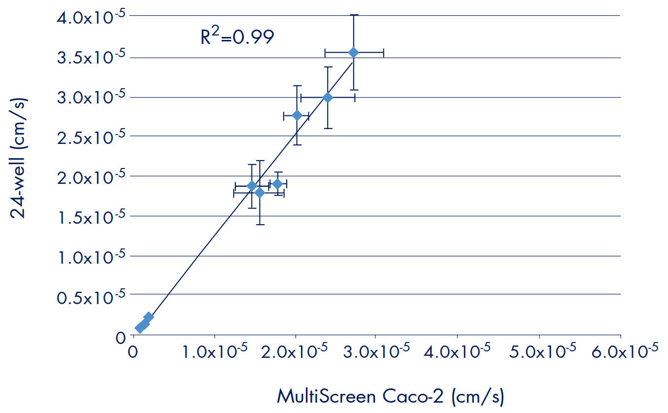 Drug transport assays in a 96-well system: reproducibility and correlation to human absorption
