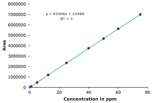 Concentration in ppm Concentration in ppm