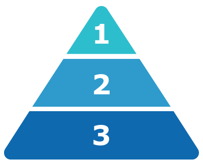 Understanding Water Quality Grades Three-tiered pyramid with the smallest top tier labeled "1", the middle tier labeled "2," and the large bottom tier labeled "3,” uses gradient color scheme from light blue at the top to dark blue at the bottom.