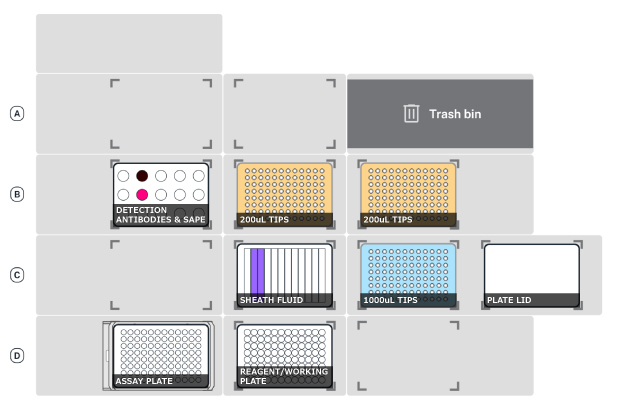 Deck setup when running MILLIPLEX® Human Panel A immunoassay on the AAW™ workstation – Day 2 Overnight. Shows deck placement of tube rack, tip racks, reservoir plate for sheath fluid, reagent plate for samples, black plate lid, and heater-shaker.