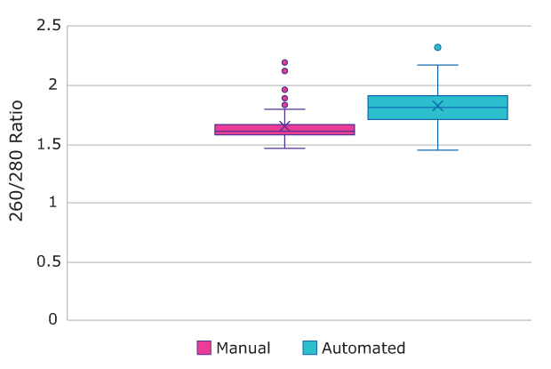 DNA Quality: Manual vs Automated Chart comparing DNA quality through 260/280 ratio when using the GenElute™-E blood DNA extraction kit manually vs automated on the AAW™ workstation. Interquartile ranges are similar between the two.