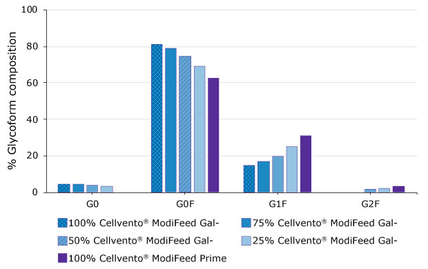 Graphs show the glycoform composition and titer data achieved with the different Cellvento® ModiFeed feeds, showcasing how different combinations of Cellvento® ModiFeed Prime feed with either Cellvento® ModiFeed Gal+ or Cellvento® ModiFeed Gal- feed can be used to tailor galactosylation levels by altering the ratio of the combined feed. 