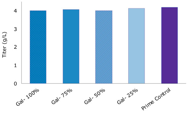 Graphs show the glycoform composition and titer data achieved with the different Cellvento® ModiFeed feeds, showcasing how different combinations of Cellvento® ModiFeed Prime feed with either Cellvento® ModiFeed Gal+ or Cellvento® ModiFeed Gal- feed can be used to tailor galactosylation levels by altering the ratio of the combined feed. 