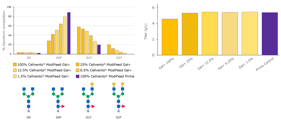 Graphs show the glycoform composition and titer data achieved with the different Cellvento® ModiFeed feeds, showcasing how different combinations of Cellvento® ModiFeed Prime feed with either Cellvento® ModiFeed Gal+ or Cellvento® ModiFeed Gal- feed can be used to tailor galactosylation levels by altering the ratio of the combined feed. 