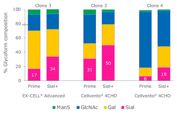 Bar chart shows glycoform composition data for various clones in various media with the different Cellvento® ModiFeed feeds, confirming that Cellvento® ModiFeed Sial+ feed can be used to increase terminal sialylation compared to results with Cellvento® ModiFeed Prime feed.