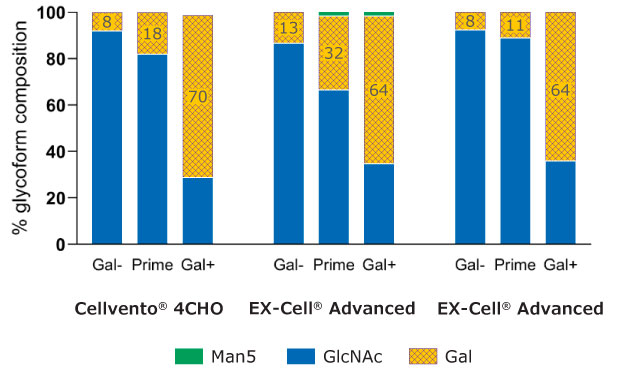 Bar chart shows glycoform composition data for various clones in various media with the different Cellvento® ModiFeed feeds, confirming that Cellvento® ModiFeed Gal+ feed can be used to increase terminal galactosylation and Cellvento® ModiFeed Gal- feed can be used to increase terminal N-Acetylglucosamine (GlcNAc) compared to results with Cellvento® ModiFeed Prime feed.