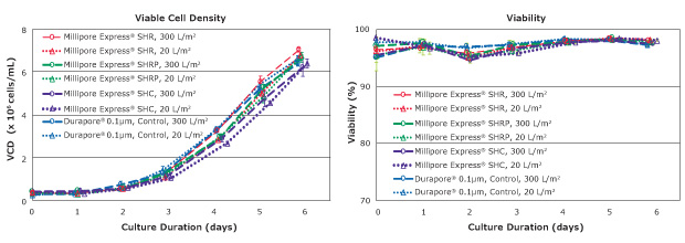 VCD and viability profiles were consistent across all test conditions, demonstrating minimal impact of filtration parameters or membrane filter type on cell growth and viability in EX-CELL® Advanced CHO Fed-batch medium.