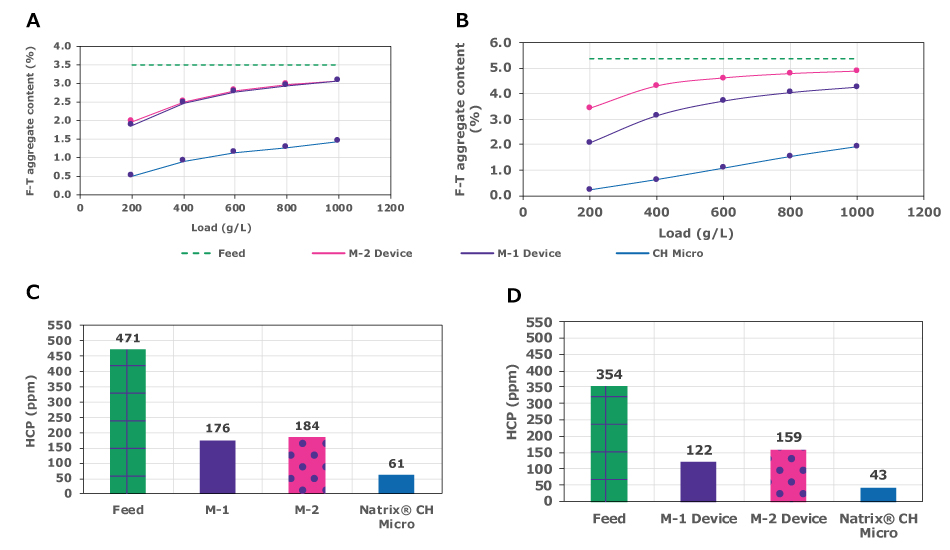 At 1,000 g/L loading, the feed stream processed using the Natrix® CH device contained less than 2% aggregate compared to a much higher aggregate level in the flow-through of conventional membrane adsorbers. The Natrix® CH device reduced HCPs to ~60 and 40 ppm respectively, a reduction of 0.9 log for both the mAbs. Removal of HCP by competitive membrane adsorbers ranged from 0.35-0.46 log.