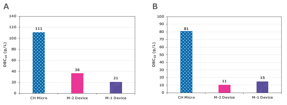 2 graphs showing the dynamic binding capacity of Natrix® CH Micro for lysozyme (left) and mab-1 (right). The mAb dynamic binding capacity of Natrix® CH Micro was more than five times higher compared to conventional membrane absorbers.