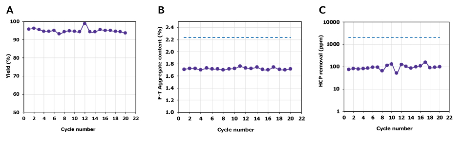 3 graphs showing the cycling study of Natrix® for impurity removal (yield, F-T aggregate content, and HCP removal). The Natrix® CH membrane device demonstrated consistent results over twenty cycles with stable impurity removal performance.
