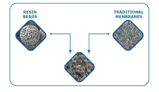 Natrix® proprietary technology enables a bead-like binding capacity with >20x shorter residence time. The unique 3D porous structure maximizes ligand density and eliminates diffusive transport speed limitations.