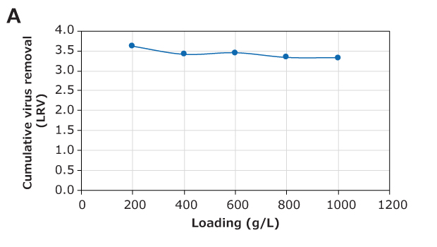 Graph showing the cumulative virus removal and clearance performance of the Natrix® CH device during monoclonal antibody purification. The left panel (A) displays cumulative virus removal (measured in log reduction values, LRV) as a function of loading (g/L), indicating a consistent removal rate around 3.5 LRV across various loading levels.