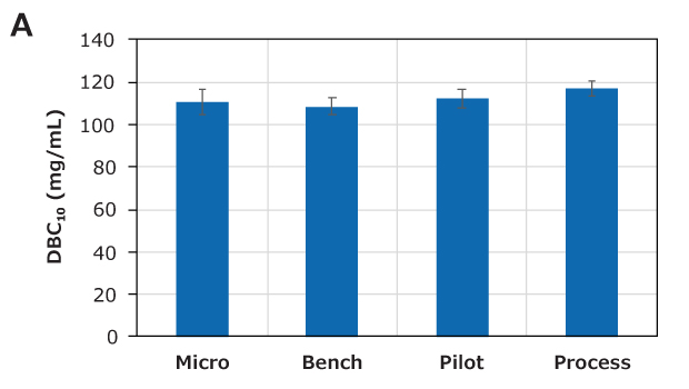 Bar graphs illustrating the scale-up performance of Natrix® CH devices: Micro (1.06 mL), Bench (8.8 mL), Pilot (124 mL), and Process (372 mL). The left panel (A) shows the dynamic binding capacity (DBC) at approximately 110 mg/mL for all device scales, indicating excellent scalability.