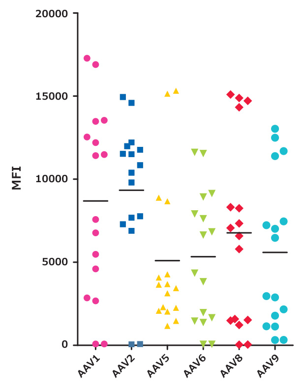AAV Serotyping of Human Serum Samples Using Multiplex Panel Graph showing use of MILLIPLEX® Human Serotyping Panel A (Prod. No. AAVSERG-230K) to detect AAV1, AAV2, AAV5, AAV6, AAV8, and AAV9 in human serum samples.