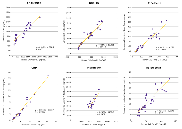 Graphs showing concentrations of selected analytes, such as fibrinogen, determined using the MILLIPLEX® CVD panels compared to concentrations determined using other commercially available assays.