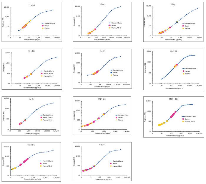 Chicken Cytokine Multiplex Analysis 图示正常健康新罕布什尔州鸡的血浆和血清样品(n=8,每份)依照MILLIPLEX® Chicken Cytokine/Chemokine Panel的过夜方案(Overnight Protocol)进行检测。“ND=n”(未检测=n)表示在检测中某种分析物未检出的样品数目。这些样品未检出IL-21分析物,但可以预计的是,对某些疾病/炎症状态的检测会显示IL-21值。