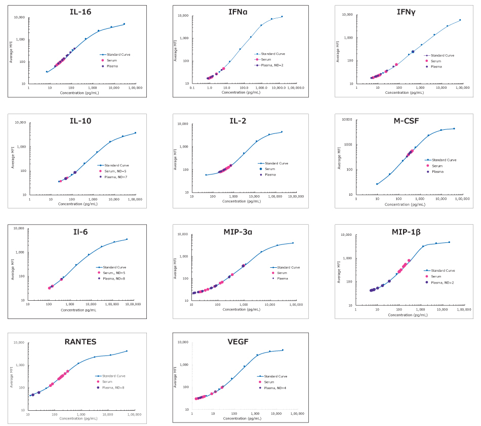 Graph showing analyte data from normal healthy chicken plasma and serum samples (n=8 each) assayed according to the overnight protocol of the MILLIPLEX® Chicken Cytokine/Chemokine Panel. “ND=n” indicates the number of samples for which the analyte was not detected in the assay. The analyte IL-21 was not detected in these samples, however, it is expected that certain disease/inflammation states will show IL-21 values in assay.