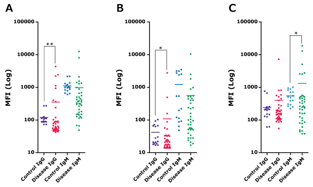 Graphs showing multiplex measurement of IgG and IgM autoantibodies in control and disease state serum and plasma samples. Samples were analyzed for DPPX, NRXN3, and NMDAR1 autoantibodies using the MILLIPLEX® Dual Reporter Autoantibody IgG/IgM Reagent Pack (Prod. No. DRAABPK-240K).