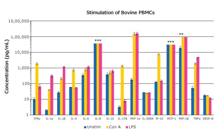 Stimulation of Bovine PBMCs 图示牛PBMC(BioIVT公司,Hicksville, NY)用LPS或刀豆蛋白A(Con A)处理48小时,采集无细胞样品并用MILLIPLEX® Bovine Cytokine/Chemokine Panel 1进行检测后得到的分析物数据 (n=3 mean ± SEM)。*表示这些样品组的某分析物达到标准曲线的最高值。
