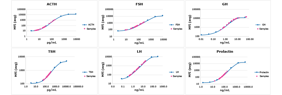 Canine Pituitary Hormone Analysis 图示MILLIPLEX® Canine Pituitary Expanded Panel对正常牛血清/血浆样品分析物的检测数据。红色圆圈代表样品落在所示分析物的标准曲线上。
