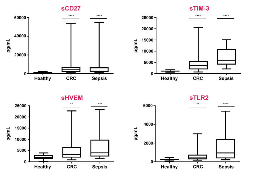 Soluble Immune Checkpoint Protein Biomarker Signatures in Sera of Colorectal Cancer (CRC) and Sepsis Samples Graphs showing examples of MILLIPLEX® Human Immuno-Oncology Checkpoint Protein Panel 1 (Cat. No. HCKPMAG-11K) being used to detect soluble immune checkpoint biomarkers (sCD27, sTIM-3, sHVEM, and sTLR2) in colorectal cancer (CRC), sepsis, or healthy/control samples.