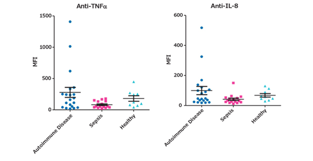 Graph showing data for anti-TNFα, anti-IL-8, anti-IL-18, and anti-IL-15 analysis. Using MILLIPLEX® Human Cytokine Autoantibody Panel Cat. No. HCYTAAB-17K, the MFI (Median Fluorescence Intensity) values of the cytokine autoantibody biomarkers were determined in autoimmune disease, including systemic lupus erythematosus (SLE) and rheumatoid arthritis (RA) (n=19), sepsis (n=17), and healthy (n=9) serum samples (diluted 1:100). Data from 4 select analytes in the kit are shown.