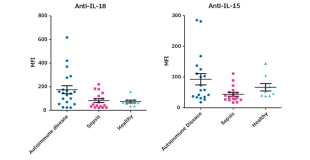 Graph showing data for anti-TNFα, anti-IL-8, anti-IL-18, and anti-IL-15 analysis. Using MILLIPLEX® Human Cytokine Autoantibody Panel Cat. No. HCYTABG-17K, the MFI (Median Fluorescence Intensity) values of the cytokine autoantibody biomarkers were determined in autoimmune disease, including systemic lupus erythematosus (SLE) and rheumatoid arthritis (RA) (n=19), sepsis (n=17), and healthy (n=9) serum samples (diluted 1:100). Data from 4 select analytes in the kit are shown.