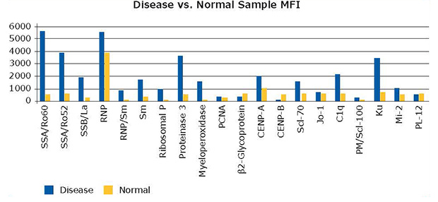 Graph showing data for autoimmune autoantibody analysis. Using MILLIPLEX® Human Autoimmune Autoantibody Panel Cat. No. HAIAB-10K, the Median Fluorescence Intensity (MFI) were determined for 19 disease samples – 10 systemic lupus erythematosus, 7 granulomatosis with polyangiitis, and 2 polymyositis, and 10 normal samples. Disease samples were much higher for 14 of the 20 analytes in this panel.