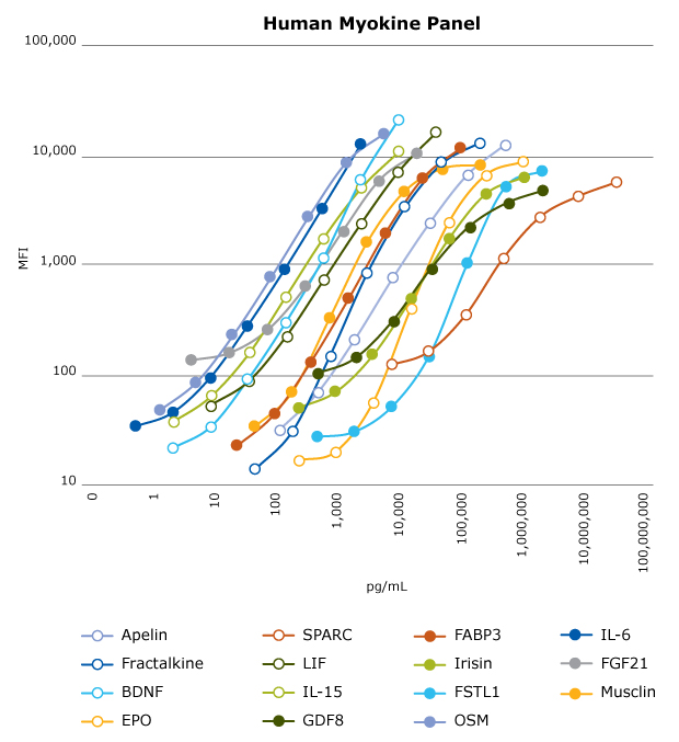 Graph showing the standard curves in the MILLIPLEX® Human Myokine Panel. Using standards for each analyte serially diluted in the validated serum matrix, standard curves were prepared to determine the assay response with respect to the analyte concentration. The standard curves established the linearity of the assay over three to four orders of magnitude for all analytes. The concentrations of analyte were measured in MFI.