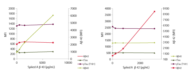 Graphs showing the MILLIPLEX<sup>&reg;</sup> Human Amyloid Beta and Tau Magnetic Bead Panel (Cat. No. HNABTMAG-68K) interference test of Alzheimer’s disease biomarkers. Increasing concentrations of Aβ40 or Aβ42 recombinant proteins were spiked into human CSF samples with no significant differences in sample concentrations detected.
