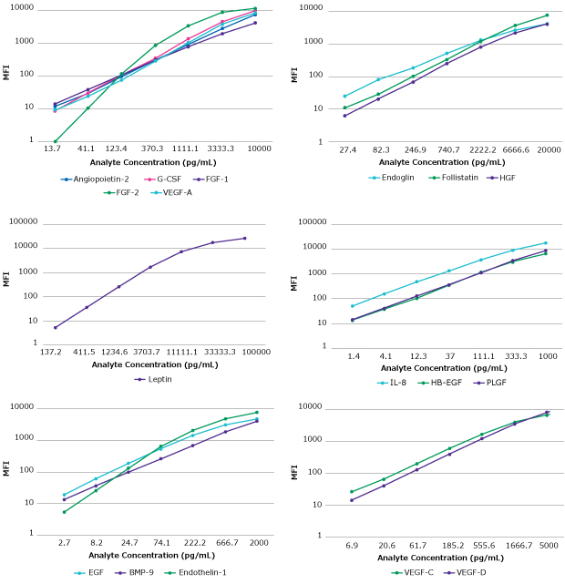 Graphs showing the standard curves for each analyte measured by the MILLIPLEX® Human Angiogenesis/Growth Factor Magnetic Bead Panel 1 (Cat. No. HAGP1MAG-12K). (Note: MFI = Median Fluorescence Intensity.)