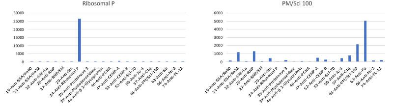 Graph showing data for autoimmune autoantibody analysis. Reference sera were available for evaluation of 10 autoantibodies in the MILLIPLEX® Human Autoimmune Autoantibody Panel. The controls exhibited elevated MFI for the autoantibodies for which they were expected to react strongly.