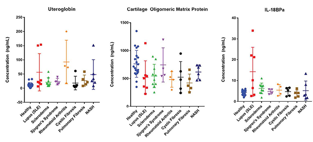 Fibrosis Panel Analyte Concentrations Graphs showing serum/plasma concentrations for each analyte in MILLIPLEX® Fibrosis Panel 1 from healthy individuals (n=20), systemic lupus erythematosus (SLE; n=7), scleroderma (n=10), Sjögren’s Syndrome (n=4), rheumatoid arthritis (n=4), cystic fibrosis (n=5), pulmonary fibrosis (n=5), and nonalcoholic steatohepatitis (NASH; n=6).