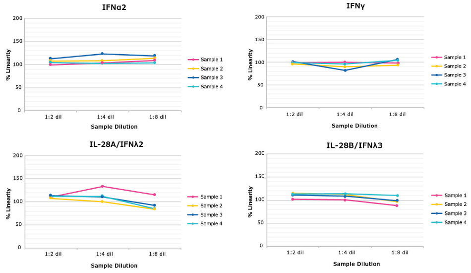 MILLIPLEX® Human Interferon Multiplex Panel Parallelism Graphs of the parallelism (linearity) of dilution of interferons IFNα2, IFNλ2, IFNλ3, and IFNγ with the MILLIPLEX® Human Interferon Multiplex Panel (Cat. No. HIFN-130K)