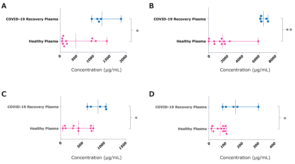 Complement Levels in COVID-19 Recovery Plasma Samples Box-and-whisker graphs showing significant differences in complement levels when comparing healthy plasma samples to COVID-19 recovery plasma samples using MILLIPLEX® multiplex human complement panels. 4 graphs of different complement components with sample types on the y-axis and concentration in µg/mL on the x-axis. C1q, C5, and C9 showed significance of p<0.05 while C3 showed significance of p<0.005.