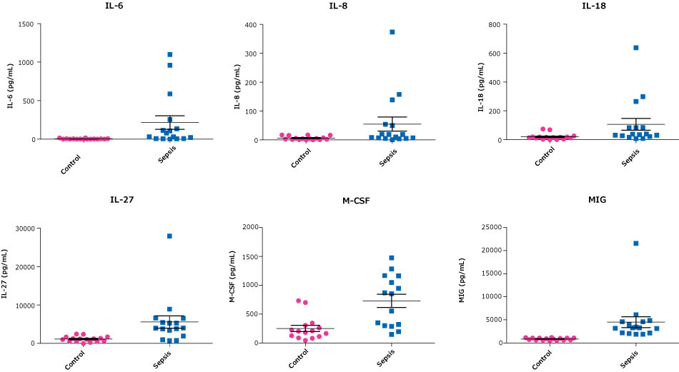 Graphs showing the testing of sepsis samples vs normal samples with the MILLIPLEX® Human Cytokine/Chemokine/Growth Factor Panel A (Cat. No. HCYTA-60K) for IL-6, IL-8, IL-18, IL-27, M-CSF, and MIG.