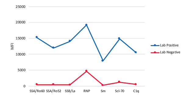 Graph showing data for autoimmune autoantibody analysis of MILLIPLEX® MFI related to commercial lab results. Clinical laboratory data were available for 6 autoantibodies (SSA/Ro60, SSA/Ro52, SSB/La, RNP, Sm, and Scl-70) in 8 SLE patients. Those SLE patients positive by clinical laboratory methods also demonstrated elevated MFI in the MILLIPLEX® Autoimmune Autoantibody panel. The SLE patients considered negative by the same clinical laboratory methods exhibited lower MFI.