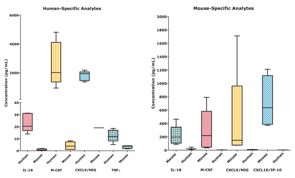 Mouse and Human Analyte Specificity Using MILLIPLEX® Humanized Mouse Panel Graphs demonstrating human- and mouse-specific analyte (IL-18, M-CSF, CXCL9/MIG, TNFα, and CXCL10/IP-10) specificity in the MILLIPLEX® Humanized Mouse Panel (Prod. No. HUMU-210K) for 5 human and 6 mouse samples.