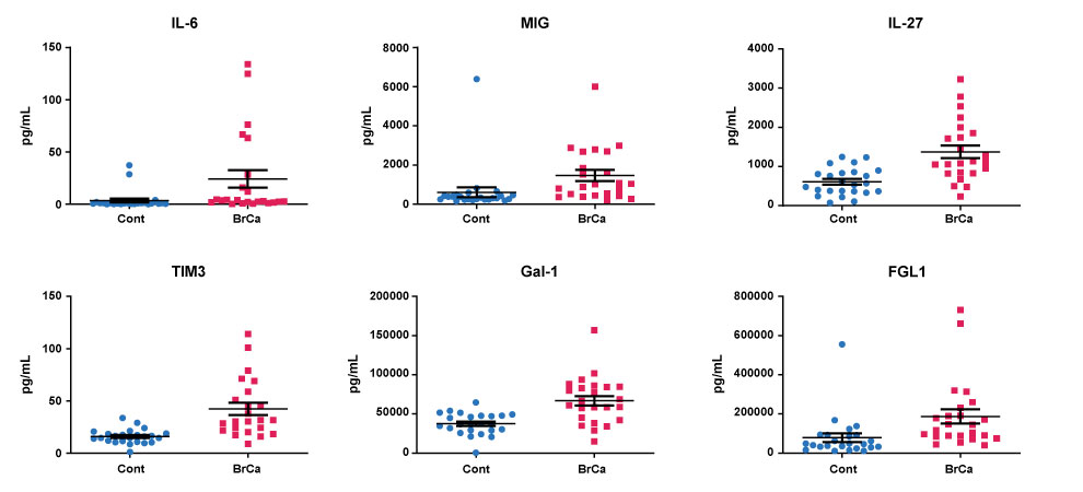 Multiplex Assay Utility in Detecting Circulating Cancer-Immunity Biomarkers Graphs showing examples of immuno-oncology MILLIPLEX® multiplex immunoassays being used to detect soluble immune checkpoint proteins, cytokines, and chemokines (IL-6, MIG, IL-27, TIM3, Gal-1, FGL1) in sera from breast cancer patients.