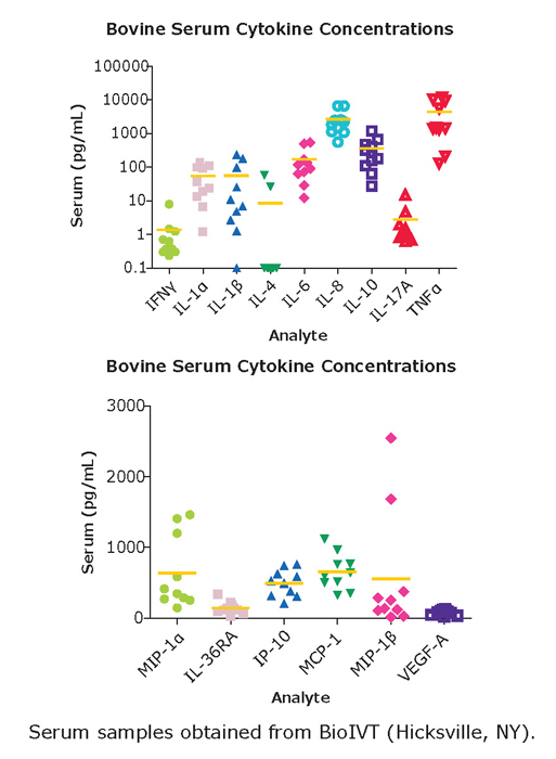 Bovine Serum Cytokine Concentrations 来自BioIVT公司(Hicksville, NY)的血清样品的分析物数据图。根据MILLIPLEX® Bovine Cytokine/Chemokine Panel 1的实验方案检测样品。