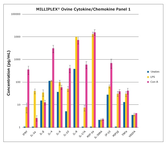 Stimulation of Ovine PBMCs 分析物浓度图。羊PBMC(BioIVT公司,Hicksville, NY)用LPS或刀豆蛋白A(Con-A)刺激48小时,或不做刺激。根据MILLIPLEX® Ovine Cytokine Chemokine Panel 1的使用指南,采集细胞上清并检测(n=3, mean)。该样品组的IL-8分析物达到标准曲线的最高值。