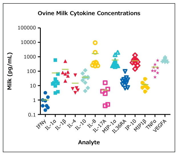 Ovine Milk Cytokine Concentrations 图示羊奶细胞因子浓度。根据Ovine Cytokine Chemokine Panel 1的使用指南(n=10, mean),检测MILLIPLEX®羊奶样品(BioIVT公司,Hicksville, NY)。