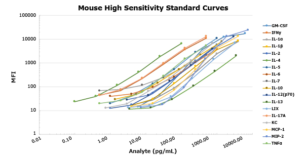 Graph showing the MFI values and standard curves for all 18 analytes of the MILLIPLEX® Mouse High Sensitivity T Cell Panel.