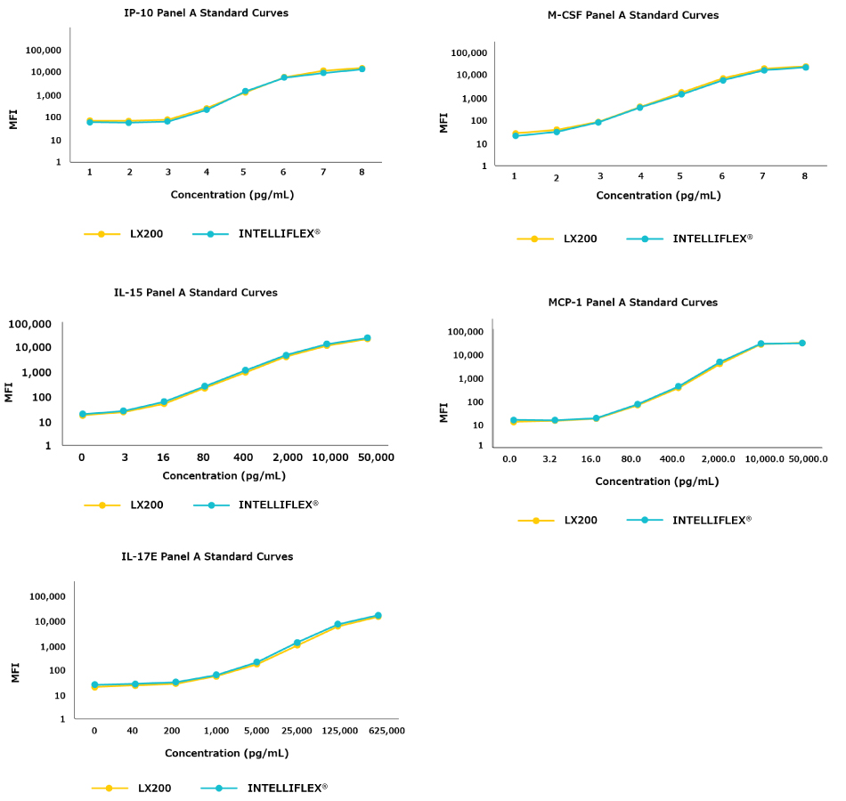 Graphs showing the standard curves for 5 analytes showed reproducibility between the Luminex® 200™ (LX200) and xMAP® INTELLIFLEX<sup>®</sup> systems.