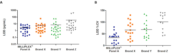 MILLIPLEX® Cytokine Panel Limit of Detection Graphs showing average limit of detection for common analytes in MILLIPLEX® multiplex cytokine assay (Cat. No. HCYTA-60K) compared to other brands.