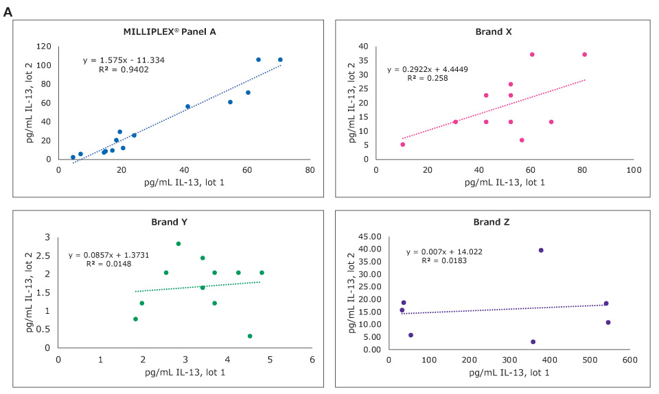 MILLIPLEX® Cytokine Panel Sample Correlation: IL-13 Graphs showing sample correlation for IL-13 in the MILLIPLEX® multiplex cytokine assay compared to other brands.
