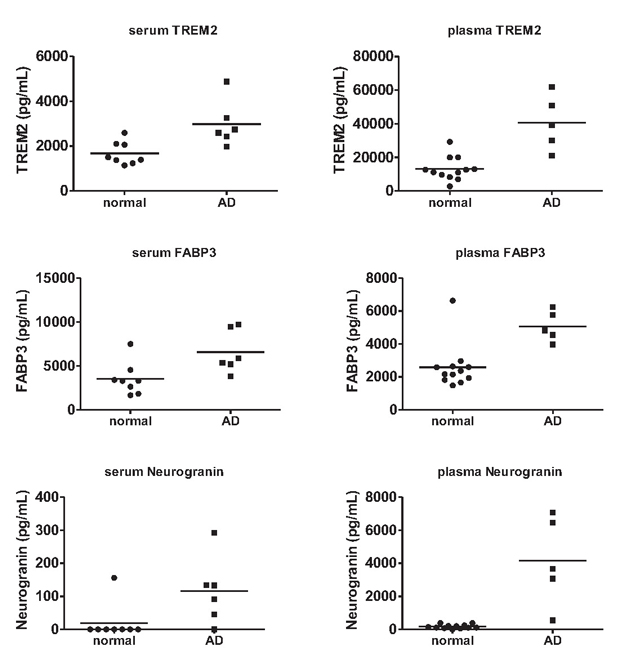 MILLIPLEX® Multiplex Biomarker Measurement in Normal and AD Plasma and Serum Samples 正常和AD血浆和血清样品的MILLIPLEX®多重生物标记物测定,包括TREM2、FABP3和神经颗粒蛋白。