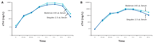 Rat cTnI concentrations measured by the Erenna<sup>®</sup> platform (2.5 µL; shown as “Singulex” in the graph) and Beckman Coulter (140 µL; shown as “Beckman” in the graph) cTnI assays after administration of isoproterenol at (<b>A</b>) 0.5 mg/kg and (<b>B</b>) 8 mg/kg. Adapted from Schultze et al, 2008 <sup>1</sup>.
