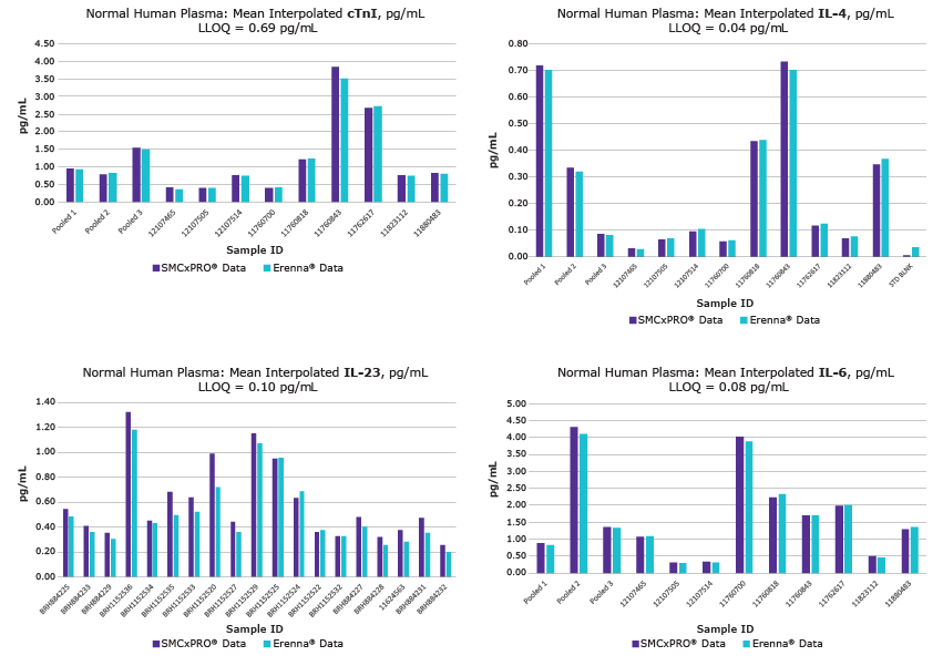 SMCxPRO® Platform vs. Erenna® Platform Comparison
