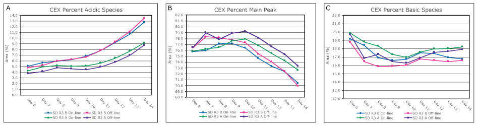Automated sampling with on-line analysis generated CEX datasets compared to results from manual sampling and off-line analysis for both standard and elevated bioreactor temperatures. The respective on-line and off-line show comparable results for all parameters and methods.